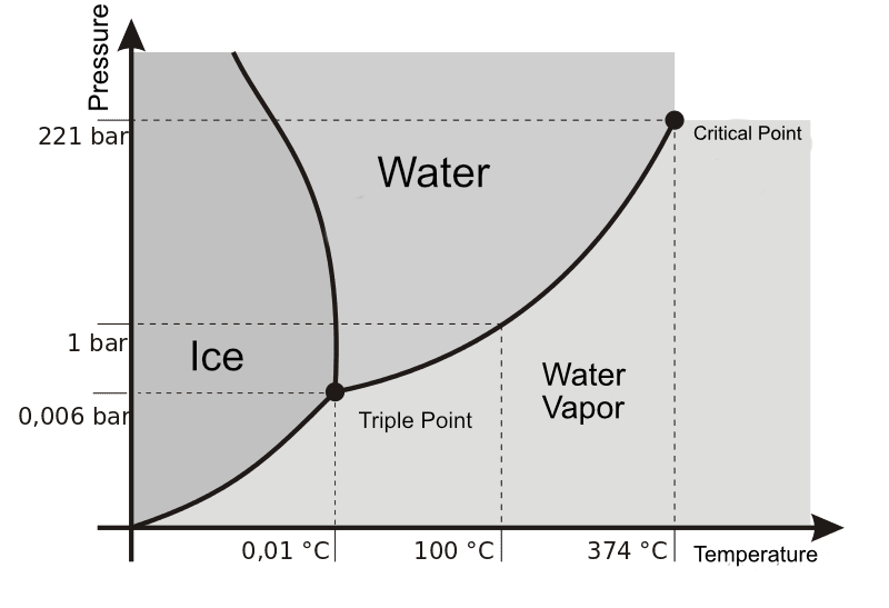Diagramm Triple Point of Water