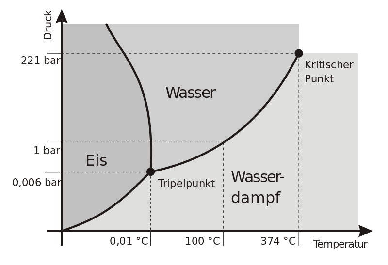 Phasendiagramm Tripelpunkt von Wasser