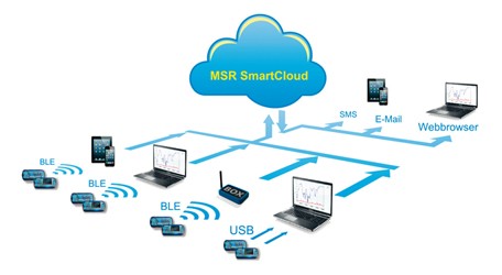 Funktionsweise der MSR SmartCloud