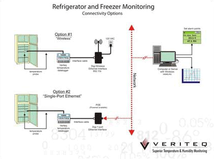 Veriteq Freezer Monitoring